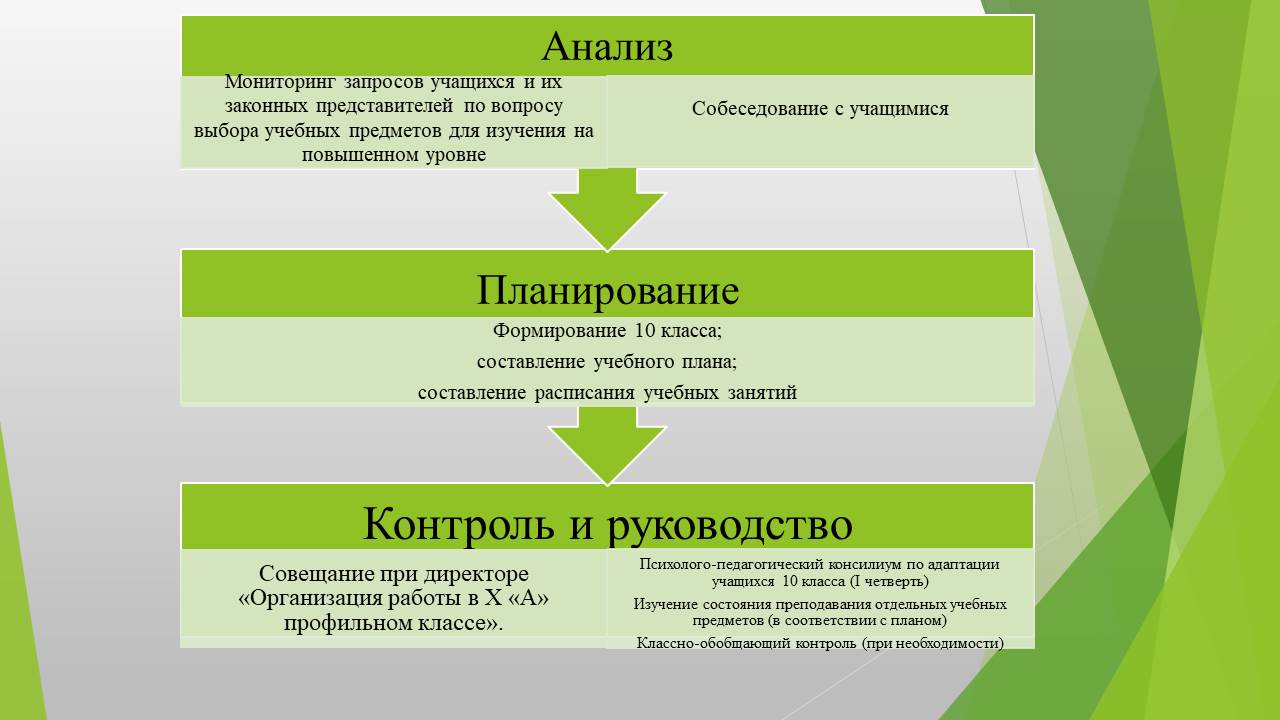 Методическое сопровождение профильного обучения - Виртуальный методический  кабинет